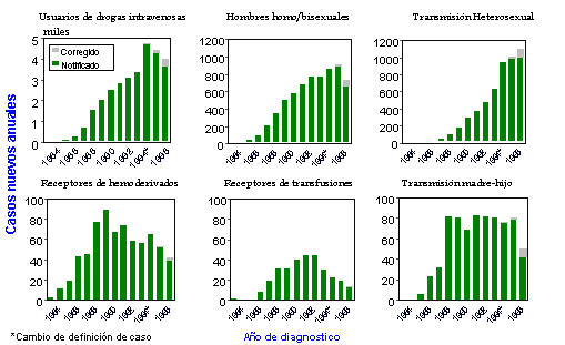 Incidencia en las distintas categor&iacute;as de transmisi&oacute;n