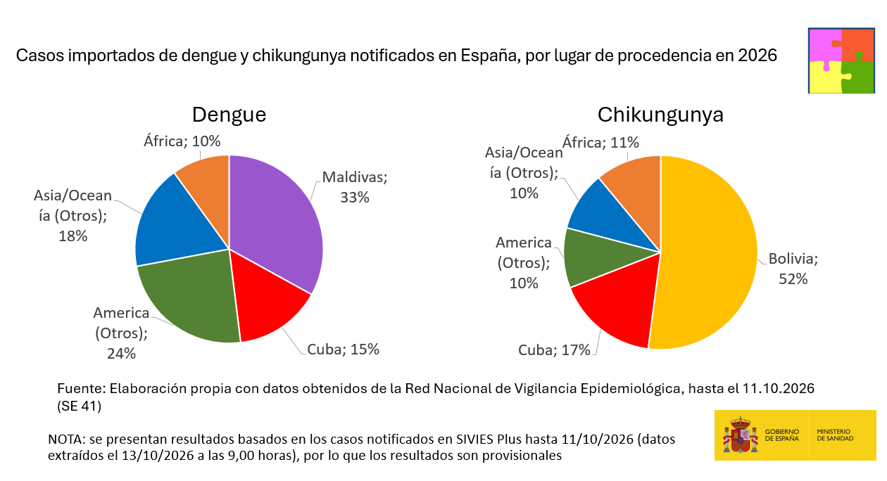 Casos humanos de enfermedades importadas transmitidas por Aedes en Espa&ntilde;a, 2026