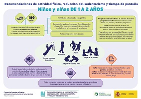 Recomendaciones de actividad física y reducción del sedentarismo y tiempo de pantalla para niños y niñas de 1 a 2 años