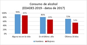 Imagen con grafico de Consumo de alcohol (EDADES 2019 - datos 2017)