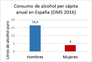 Imagen con grafico de Consumo de alcohol per capita en España (OMS 2016)