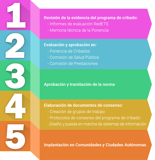 Esquema del procedimiento integral de cribado