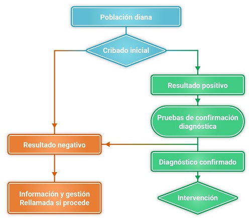 Esquema del programa integral de cribado