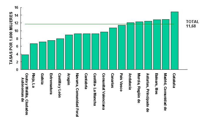 Diagrama de barras de las tasas por 1.000 mujeres entre 15 y 44 años según Comunidad Autónoma de residencia. Total Nacional. Año 2022