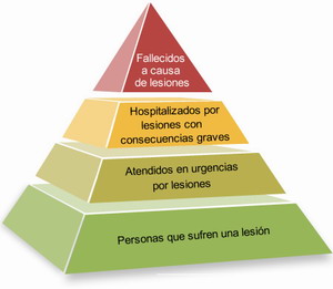 Piramide de muerte por lesiones