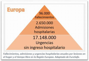 Pirámide que muestra los fallecimientos, admisiones y urgencias hospitalarias anuales por lesiones en el hogar y el tiempo libre en la Región Europea