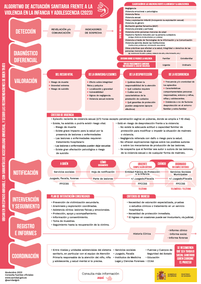 Infografia CoViNNA algoritmo actuación sanitaria frente violencia infancia y adolescencia