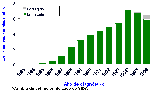 Casos nuevos anuales (miles) / A&ntilde;os de diagn&oacute;stico