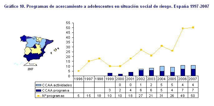 Gráfico 10. Programa de acercamiento a adolescentes en situación social de riesgo. España 1997 - 2007