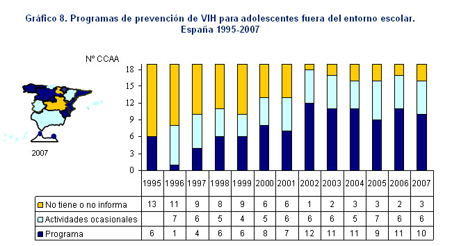 Gráfico 8. Programas de prevención de VIH para adolescentes fuera del entorno escolar. España 1995-2007
