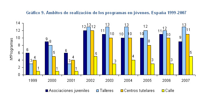 Gráfico 9. Ámbitos de realización de los programas en jóvenes. España 1999-2007