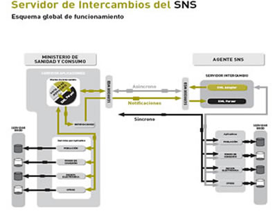 Servidor de Intercambios del SNS