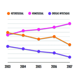 Cuadro de incidencia del VIH en Heterosexuales, homosexuales y drogas inyectadas, desde 2003 a 2007
