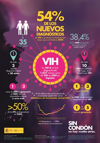 El VIH, y otras Infecciones de Transmisión Sexual. Sin Condón no hay vuelta atrás