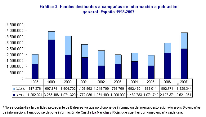 Gráfico 3 - Fondos destinados a campañas información a población general - España 1998 - 2007
