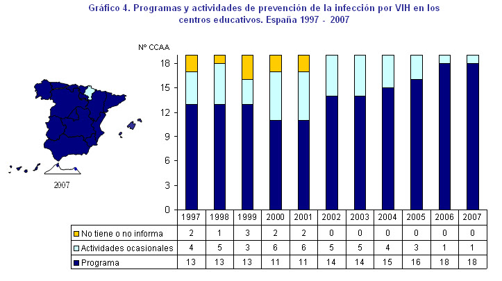 Gráfico 4 - Programas prevención infección VIH en Centros Educativos. España 1997- 2007