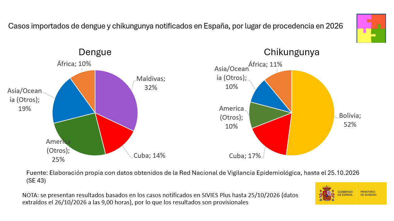 Casos humanos de enfermedades importadas transmitidas por Aedes en Espa&ntilde;a, 2026