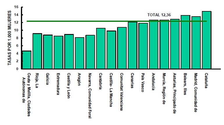 Diagrama de barras de las tasas por 1.000 mujeres entre 15 y 44 años según Comunidad Autónoma de residencia. Total Nacional. Año 2024