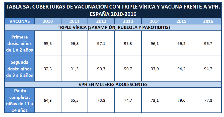 Coberturas de vacunación sistemática hasta el año 2016