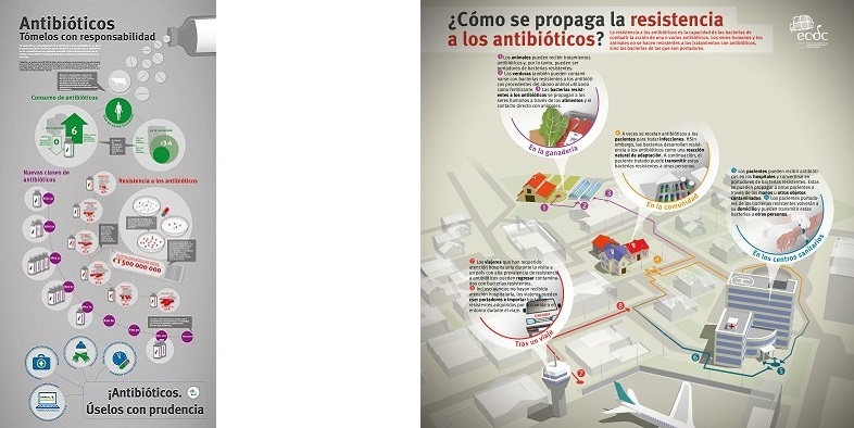 ¿Cómo se propaga la resistencia a los antibióticos. Antibióticos Tómelos con Responsabilidad