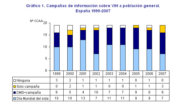 Gráfico 1 - Campañas de información sobre el VIH a población general, por CCAA en España desde 1999 hasta 2007