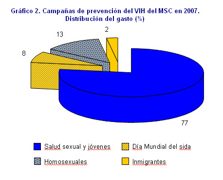 Gráfico 2 - Campañas de prevención del VIH del MSC en 2007 - Distribución del gasto (%)