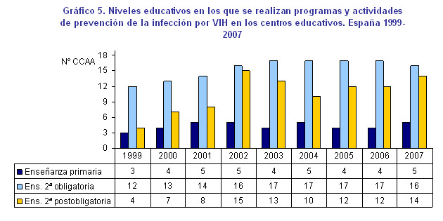 Gráfico 5 - Niveles educativos en los que se realizan programas prevención Sida. España 1999-2007