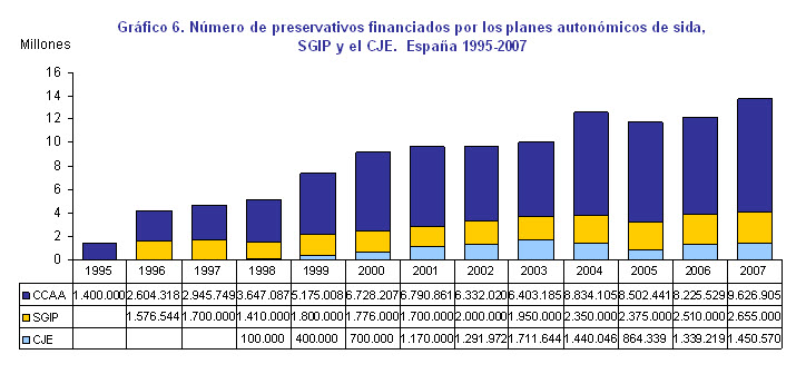 Gráfico 6 - Número preservativos financiados por los planes autónomicos, SGIP y CJE. España 1995-2007