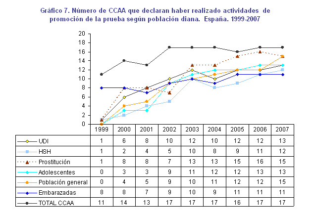 Gráfico 7 - Número de CCAA que declaran haber realizado actividades de promoción de la prueba según población diana. España. 1999-2007