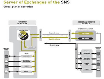 Servidor de Intercambios del SNS