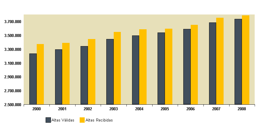 Gráfico 1: Evolución de las altas válidas y altas recibidas