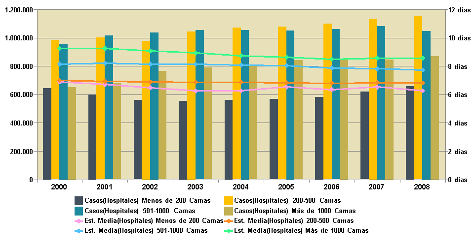 Gráfico 2: Evolución del número de altas y estancia media por tamaño de hospital (Nº de camas)