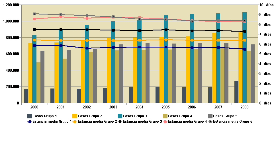 Gráfico 3: Evolución del número de altas y estacia media por grupo de hospital (Cluster)