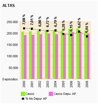 Gráfico 1: Altas