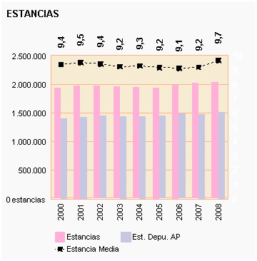 Gráfico 2: Estancia