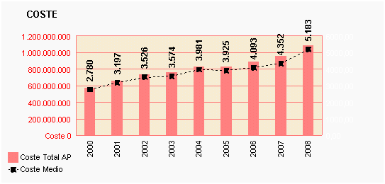 Gráfico 3: Coste