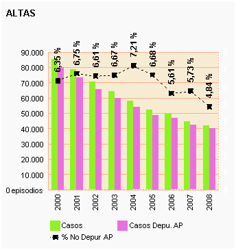 Gráfico 4: Altas