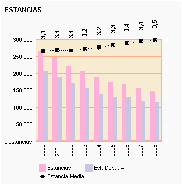 Gráfico 5: Estancia