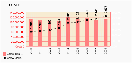 Gráfico 6: Coste