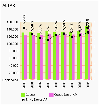 Gráfico 7: Altas