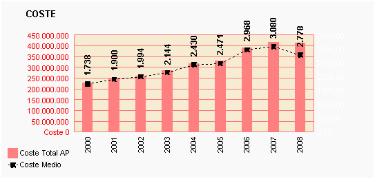 Gráfico 9: Coste