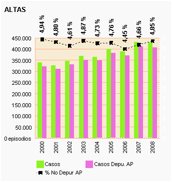 Gráfico 10: Altas