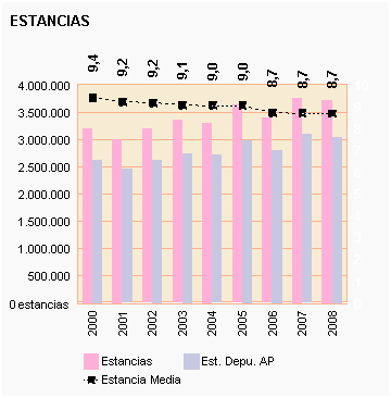 Gráfico 11: Estancia