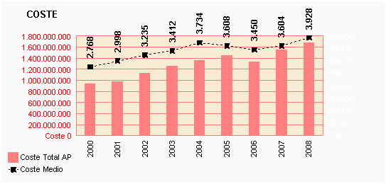 Gráfico 12: Coste