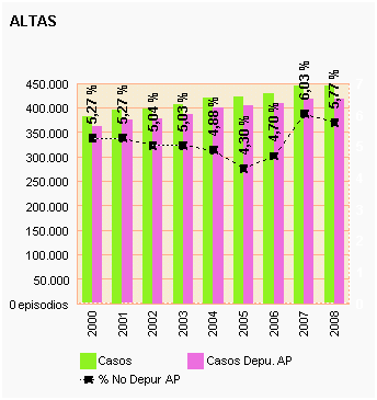 Gráfico 13: Altas