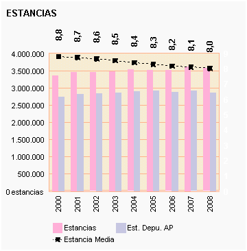 Gráfico 14: Estancia