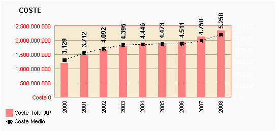 Gráfico 15: Coste