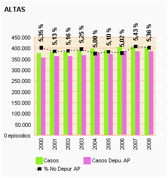 Gráfico 16: Altas