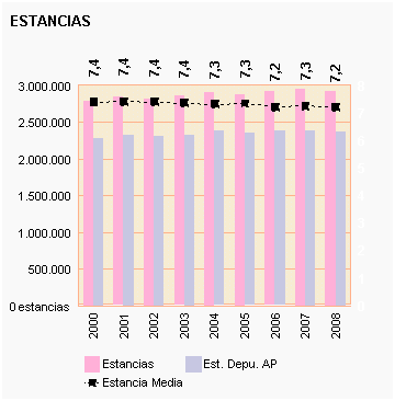 Gráfico 17: Estancia