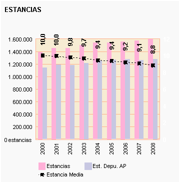 Gráfico 20: Estancia